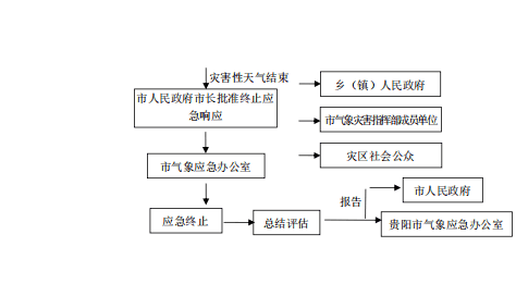 清府办函〔2021〕2号市人民政府办公室关于印发《清镇市气象灾害应急预案》的通知