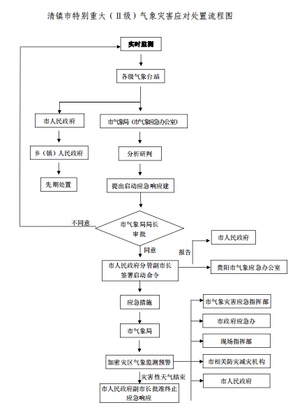 清府办函〔2021〕2号市人民政府办公室关于印发《清镇市气象灾害应急预案》的通知