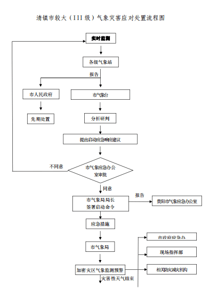 清府办函〔2021〕2号市人民政府办公室关于印发《清镇市气象灾害应急预案》的通知
