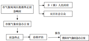 清府办函〔2021〕2号市人民政府办公室关于印发《清镇市气象灾害应急预案》的通知