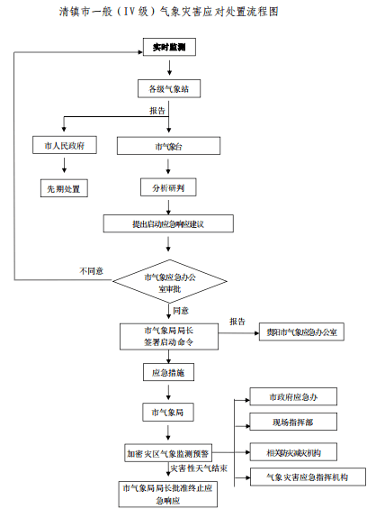 清府办函〔2021〕2号市人民政府办公室关于印发《清镇市气象灾害应急预案》的通知