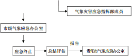 清府办函〔2021〕2号市人民政府办公室关于印发《清镇市气象灾害应急预案》的通知