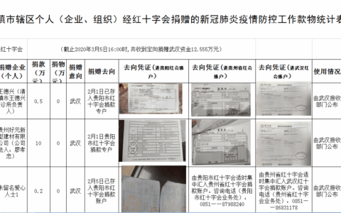 清镇市辖区个人（企业、组织）经红十字会捐赠的新冠肺炎疫情防控工作款物统计表(截止2020年3月5日16时)