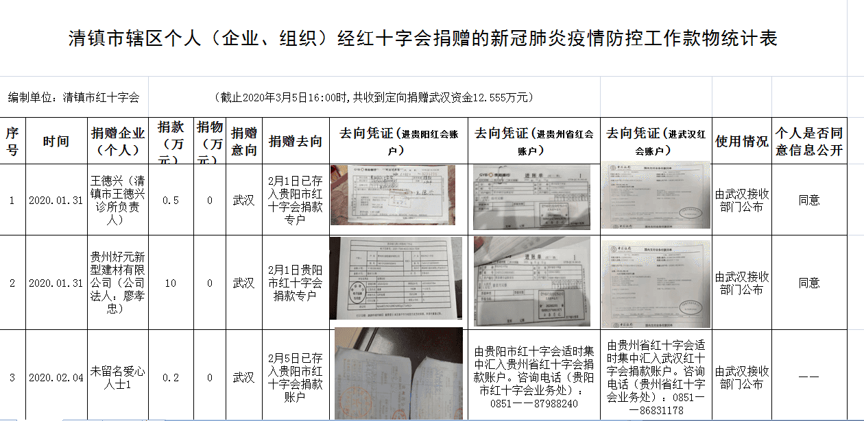 清镇市辖区个人（企业、组织）经红十字会捐赠的新冠肺炎疫情防控工作款物统计表(截止2020年3月5日16时)