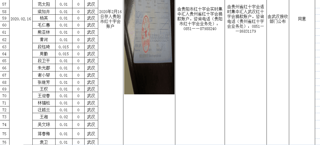 清镇市辖区个人（企业、组织）经红十字会捐赠的新冠肺炎疫情防控工作款物统计表(截止2020年3月5日16时)