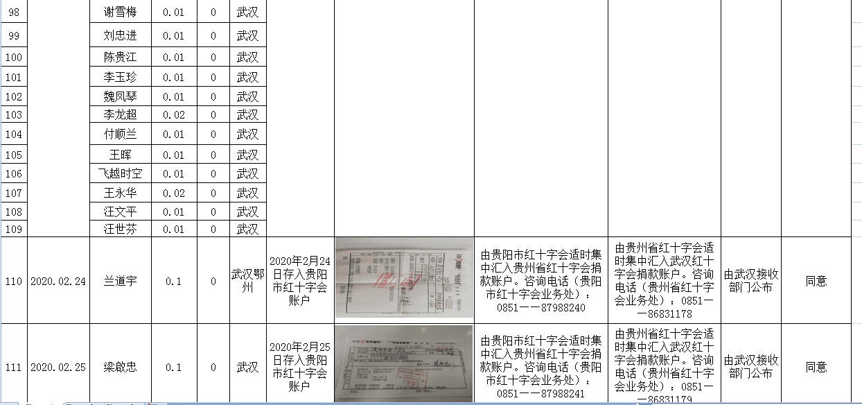 清镇市辖区个人（企业、组织）经红十字会捐赠的新冠肺炎疫情防控工作款物统计表(截止2020年3月5日16时)