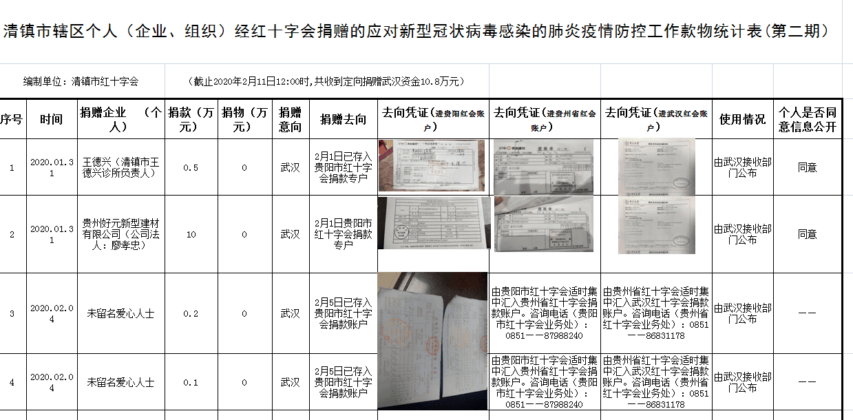 清镇市辖区个人（企业、组织）经红十字会捐赠的应对新型冠状病毒感染的肺炎疫情防控工作款物统计表