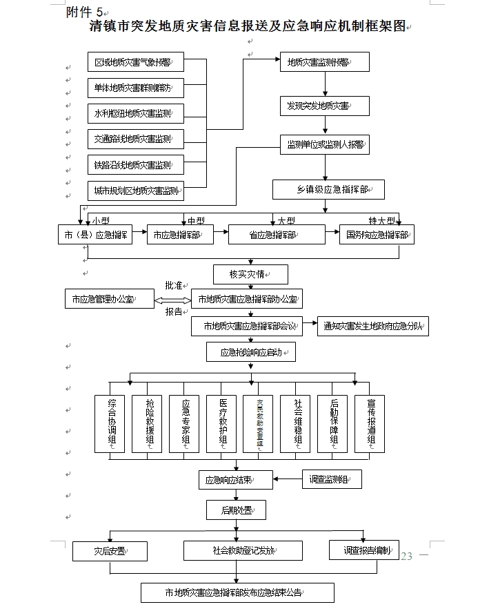 清府办发〔2018〕79号 市人民政府办公室关于印发《清镇市地质灾害应急预案》的通知