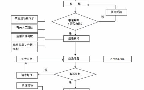 修文县人民政府办公室关于印发《修文县长输油气管道安全事故应急预案》的通知