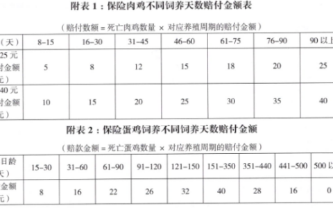 市人民政府办公厅关于印发贵阳市政策性家禽保险工作方案（试行）的通知