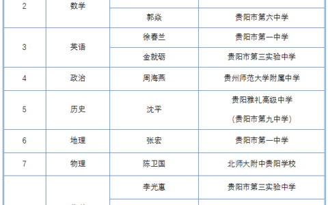 贵阳贵安拟入选高中阶段第二批学科带头人名单公示