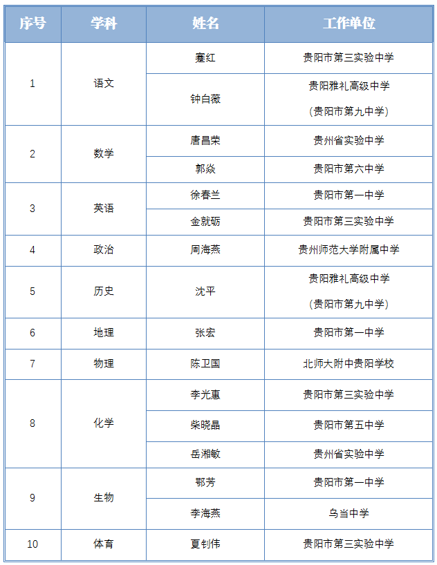 贵阳贵安拟入选高中阶段第二批学科带头人名单公示