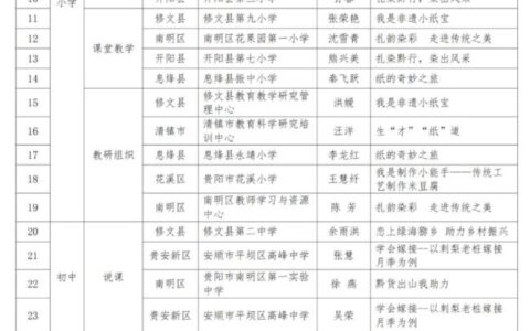 贵阳市2024年劳动（小学、初中）教师技能大赛评比结果公示