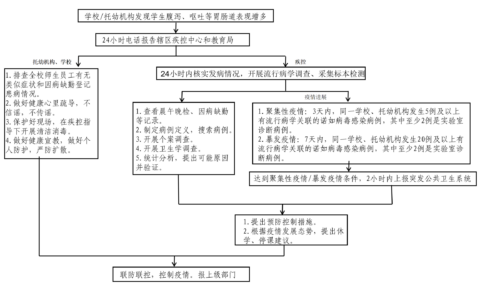 市教育局 市卫生健康局 市市场监督管理局关于加强学校诺如病毒感染等传染病防控工作的通知