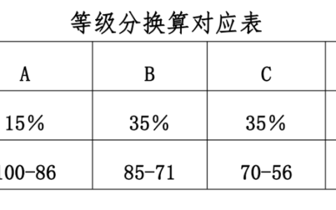 关于公布《贵州省普通高中学业水平选择性考试科目等级赋分办法》的公告