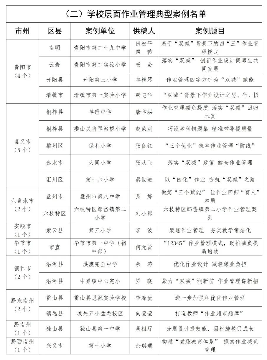 贵阳这些学校(单位)上榜!全省义务教育阶段作业管理和课后服务典型案例公布