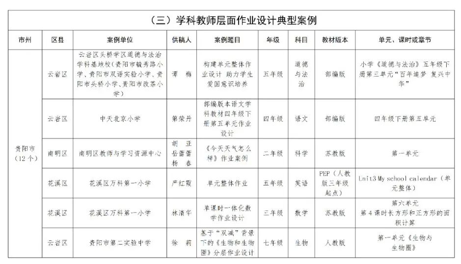 贵阳这些学校(单位)上榜!全省义务教育阶段作业管理和课后服务典型案例公布