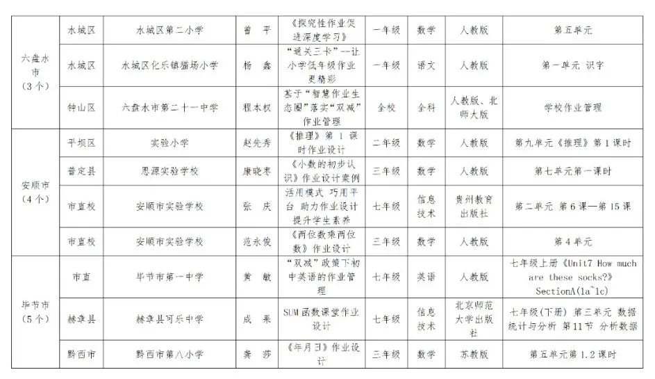贵阳这些学校(单位)上榜!全省义务教育阶段作业管理和课后服务典型案例公布