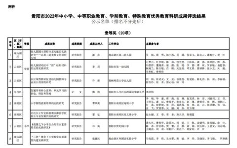 贵阳市2022年中小学、中等职业教育、学前教育、特殊教育优秀教育科研成果评选结果公示