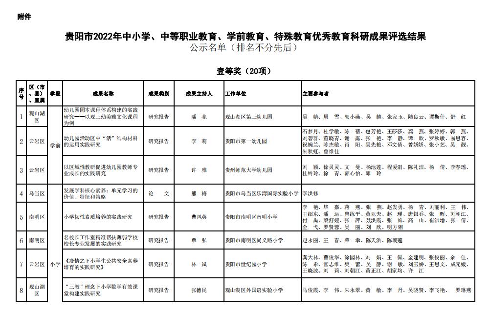 贵阳市2022年中小学、中等职业教育、学前教育、特殊教育优秀教育科研成果评选结果公示