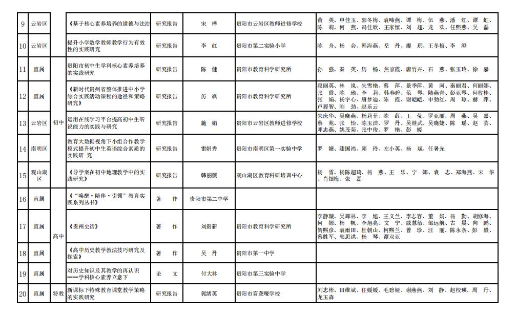 贵阳市2022年中小学、中等职业教育、学前教育、特殊教育优秀教育科研成果评选结果公示