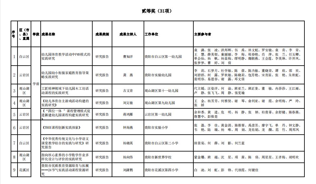 贵阳市2022年中小学、中等职业教育、学前教育、特殊教育优秀教育科研成果评选结果公示