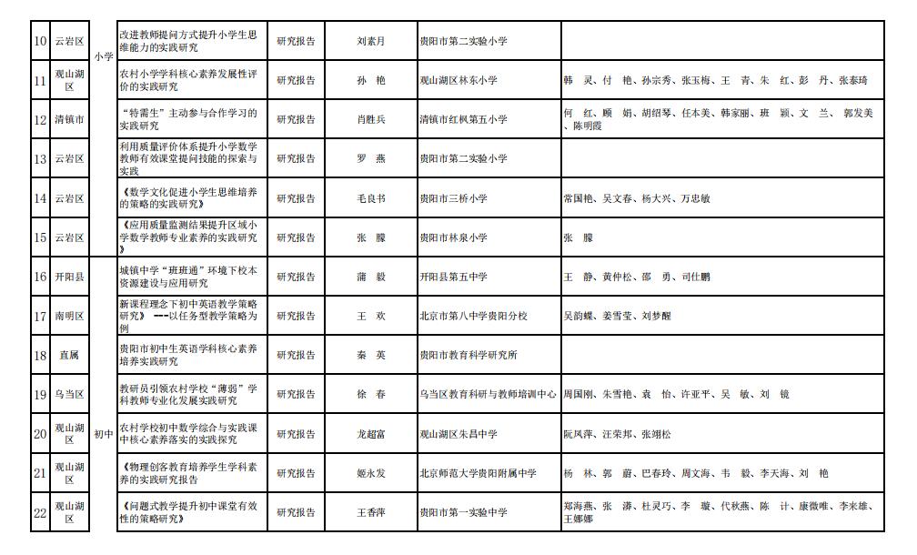 贵阳市2022年中小学、中等职业教育、学前教育、特殊教育优秀教育科研成果评选结果公示