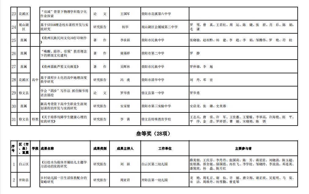 贵阳市2022年中小学、中等职业教育、学前教育、特殊教育优秀教育科研成果评选结果公示