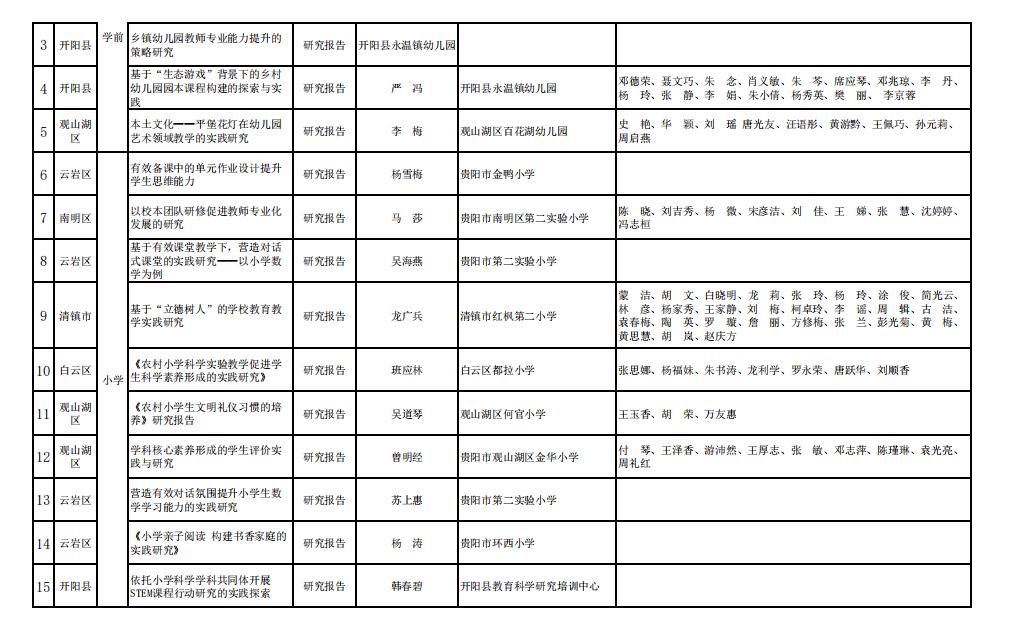 贵阳市2022年中小学、中等职业教育、学前教育、特殊教育优秀教育科研成果评选结果公示