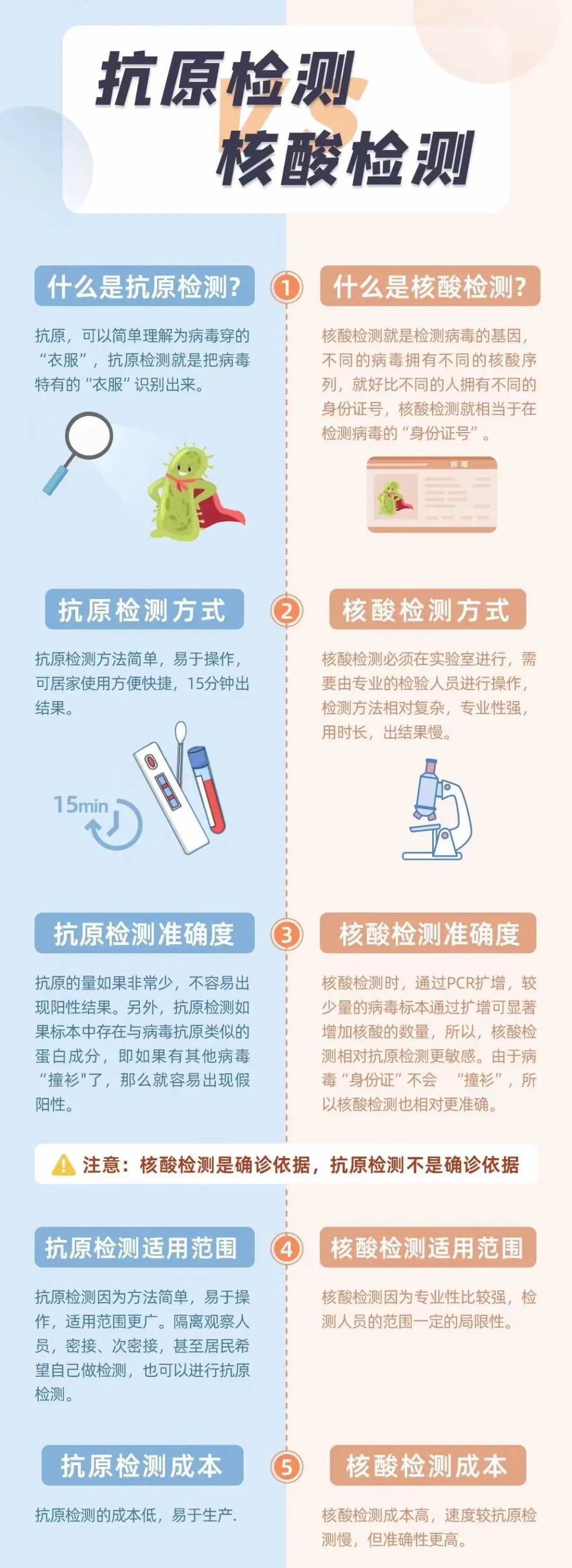 新冠抗原自测怎么做?标准教程来了