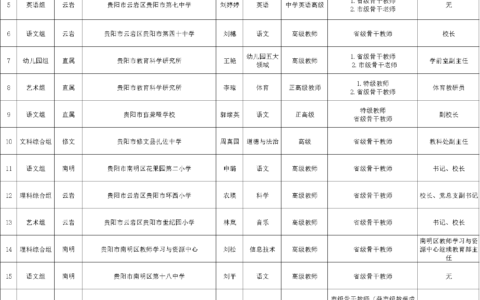 贵阳市教育局关于2022年“黔灵名师”和省级骨干教师推荐对象公示