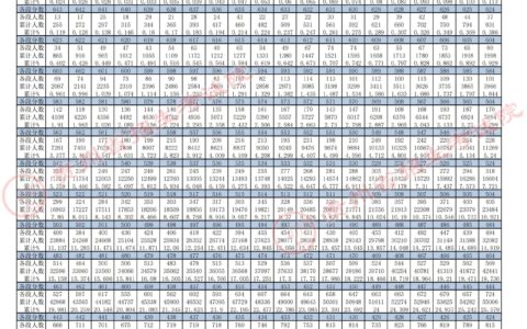 贵州省2022年高考理工、文史类分数段统计表公布