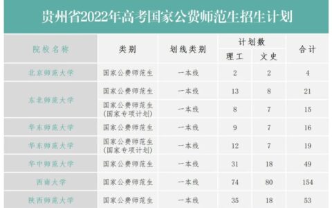 报考公费师范生及优师专项计划需到市教育局登记！