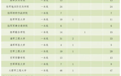 377+942，我省2022年高考军队、公安院校招生人数定了