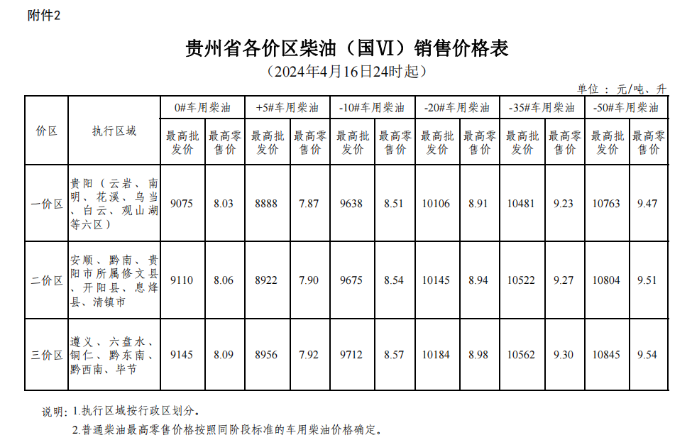 附件2.png 2024年4月16日24时起贵州成品油价格按机制上调