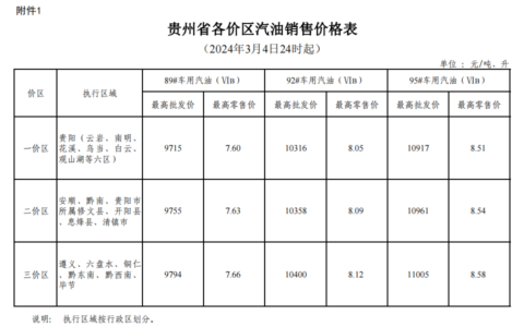2024年3月4日24时起贵州成品油价格按机制上调