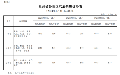 2024年1月31日24时起贵州成品油价格按机制上调