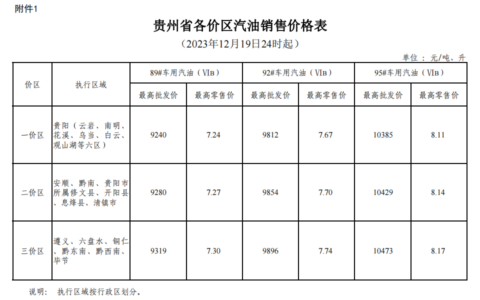 2023年12月19日24时起贵州成品油价格按机制下调