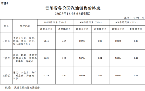 2023年12月5日24时起贵州成品油价格按机制下调