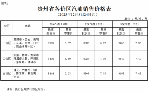 2025年12月8日24时起贵州成品油价格按机制下调