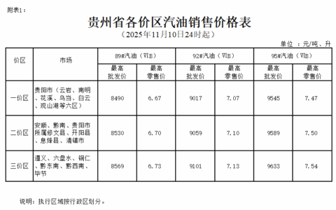 2025年11月10日24时起贵州成品油价格按机制上调
