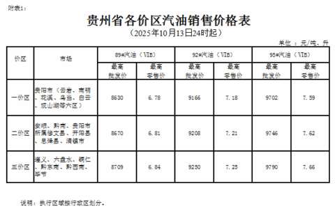 2025年10月13日24时起贵州成品油价格按机制下调