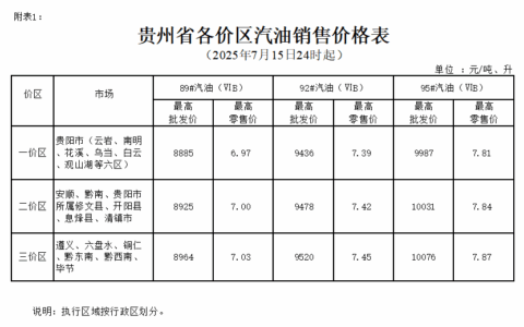2025年7月15日24时起贵州成品油价格按机制下调