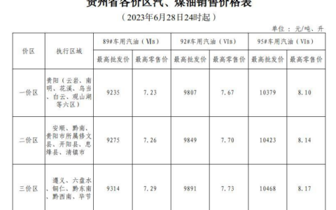 2023年6月28日24时起贵州成品油价格按机制上调
