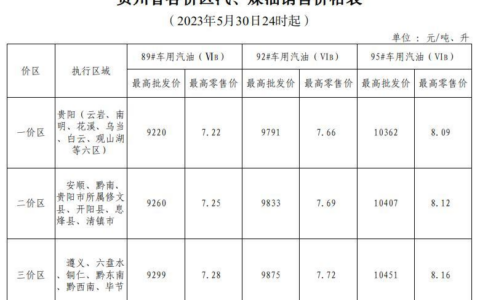 2023年5月30日24时起贵州成品油价格按机制上调