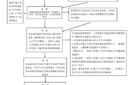 市科技局2024年权力运行流程图