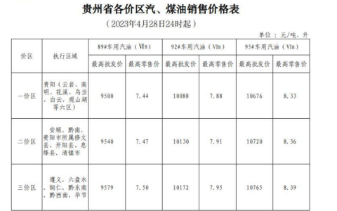 2023年4月28日24时起贵州成品油价格按机制下调