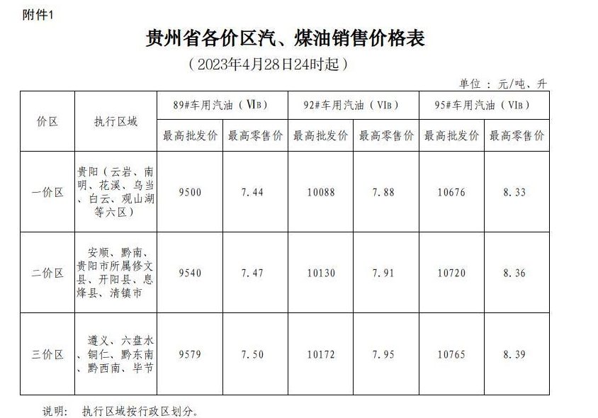 2023年4月28日24时起贵州成品油价格按机制下调