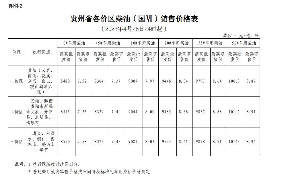 2023年4月28日24时起贵州成品油价格按机制下调