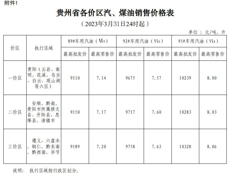 2023年3月31日24时起贵州成品油价格按机制下调